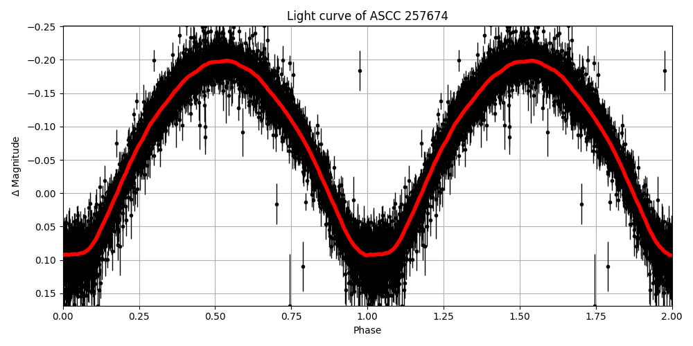 Light curve