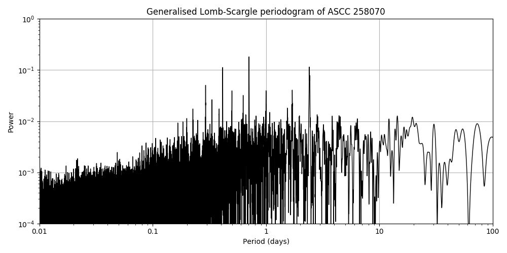 Periodogram