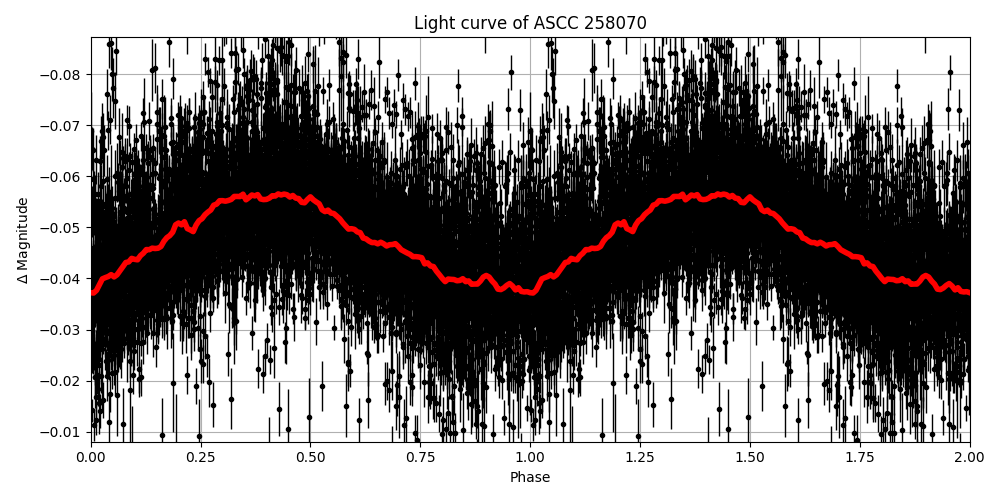 Light curve