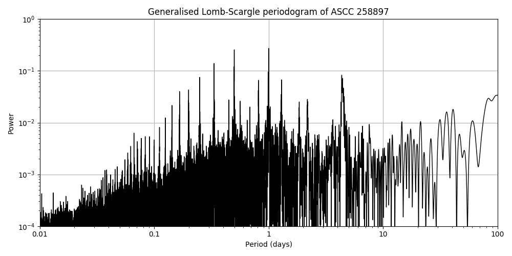 Periodogram