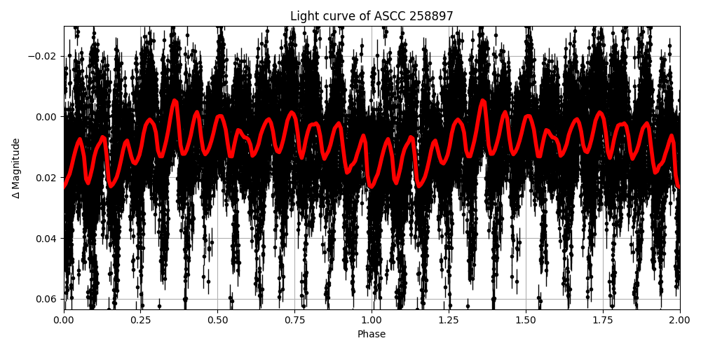 Light curve