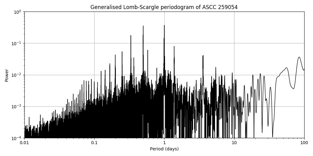 Periodogram