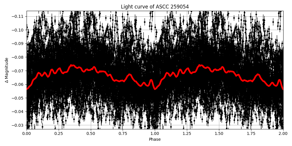 Light curve