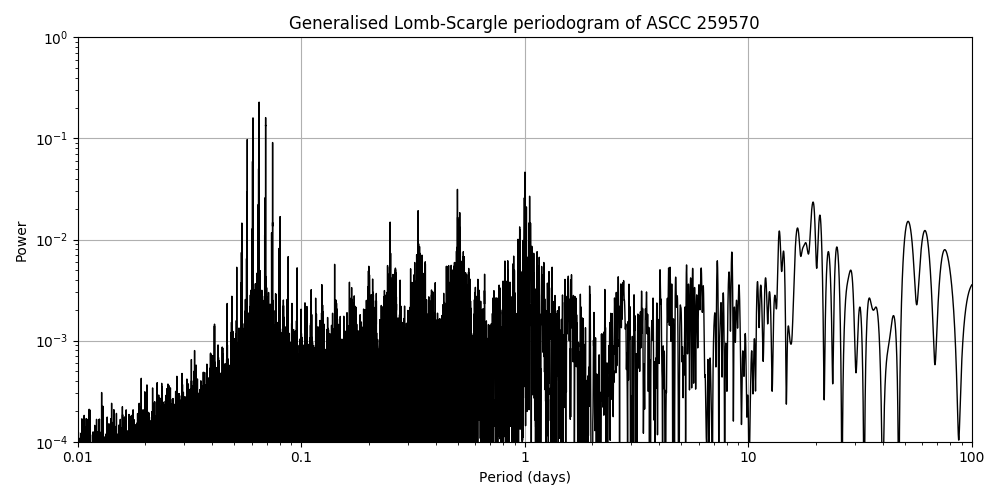 Periodogram