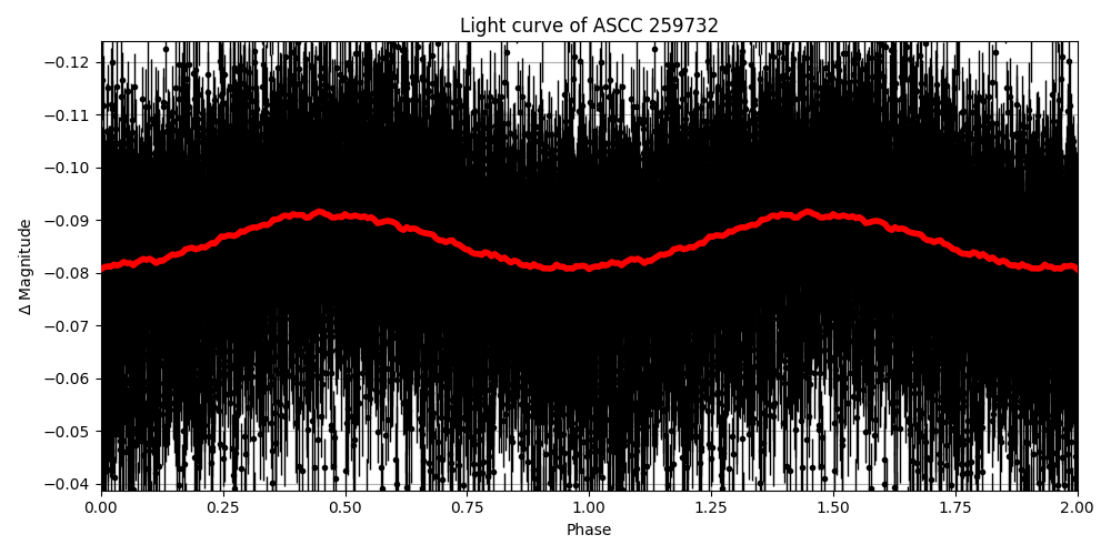 Light curve