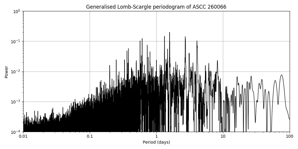 Periodogram