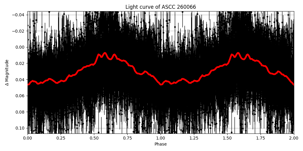 Light curve
