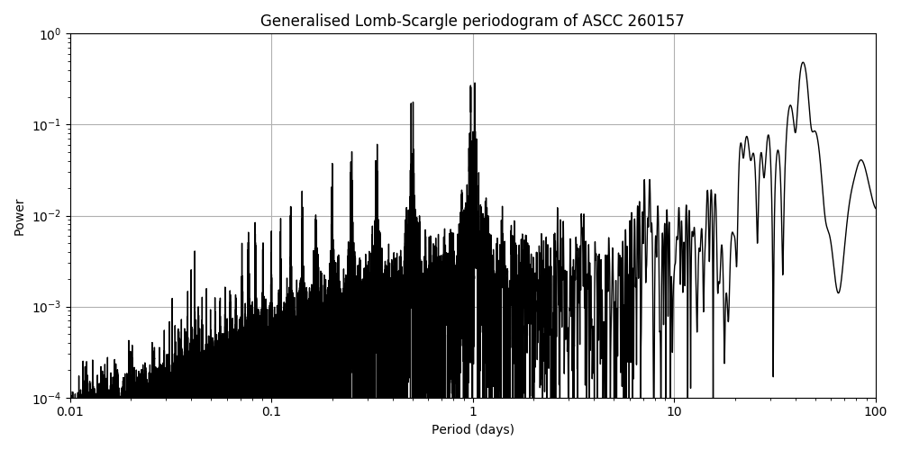 Periodogram