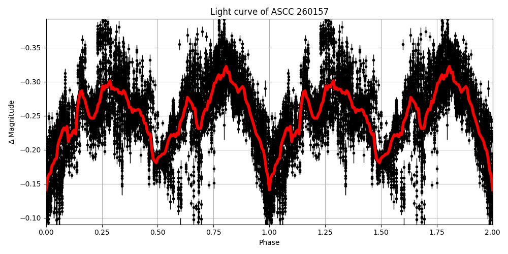 Light curve