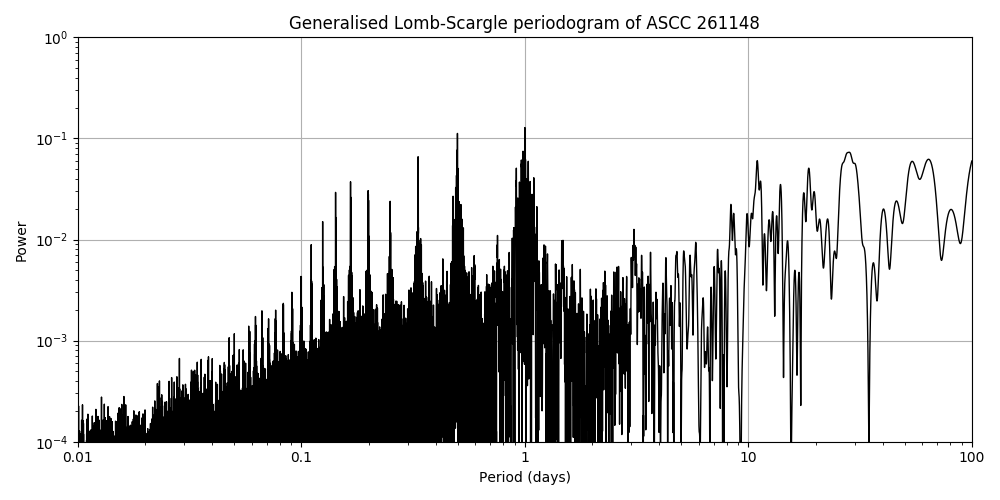 Periodogram