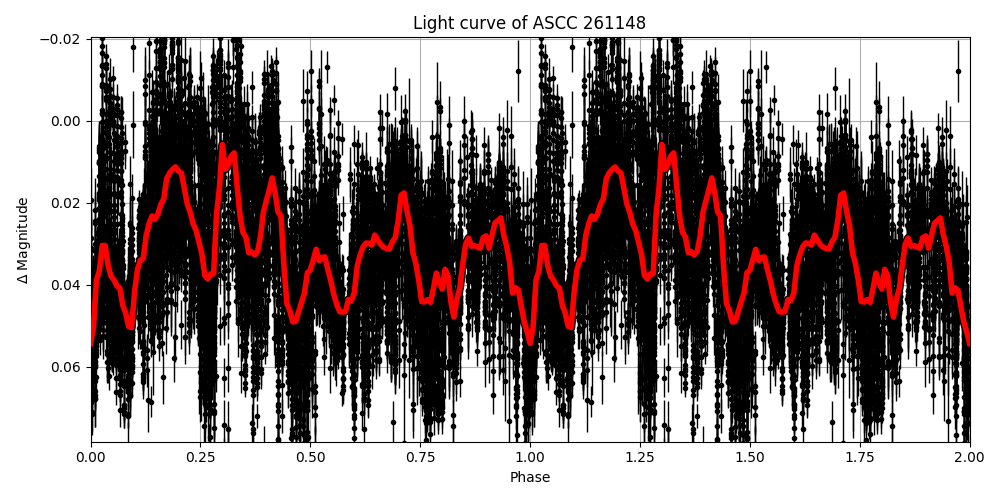 Light curve