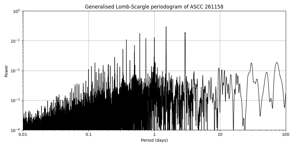 Periodogram