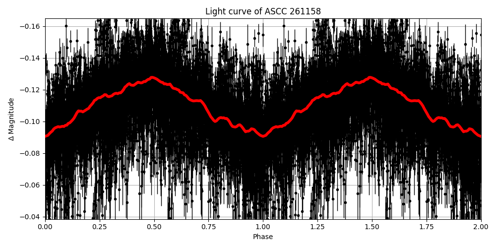 Light curve