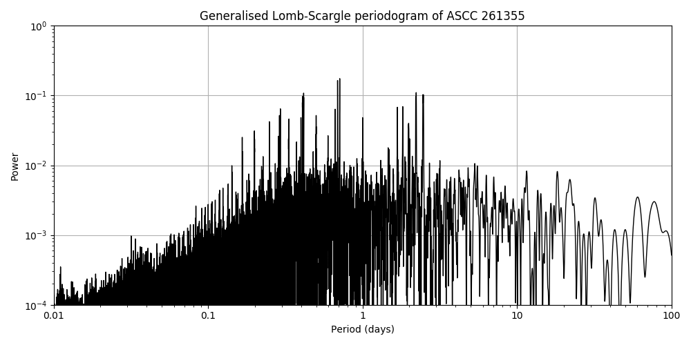 Periodogram