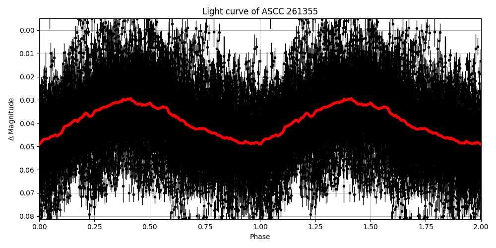 Light curve