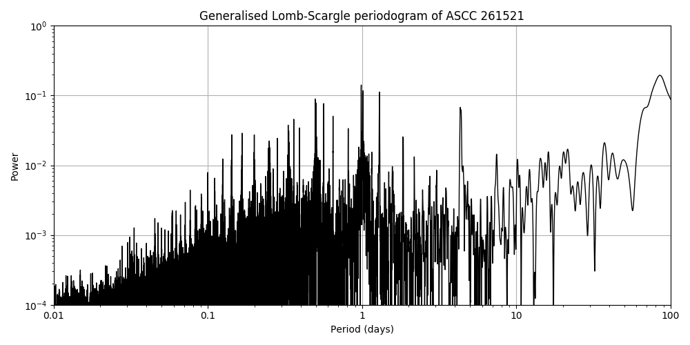 Periodogram