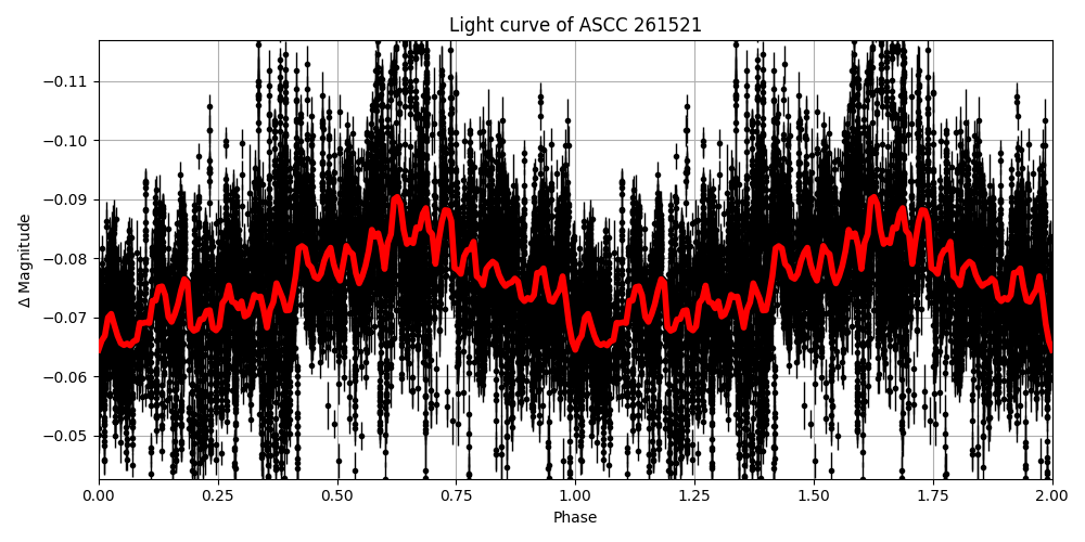 Light curve