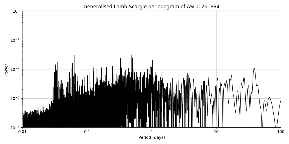 Periodogram