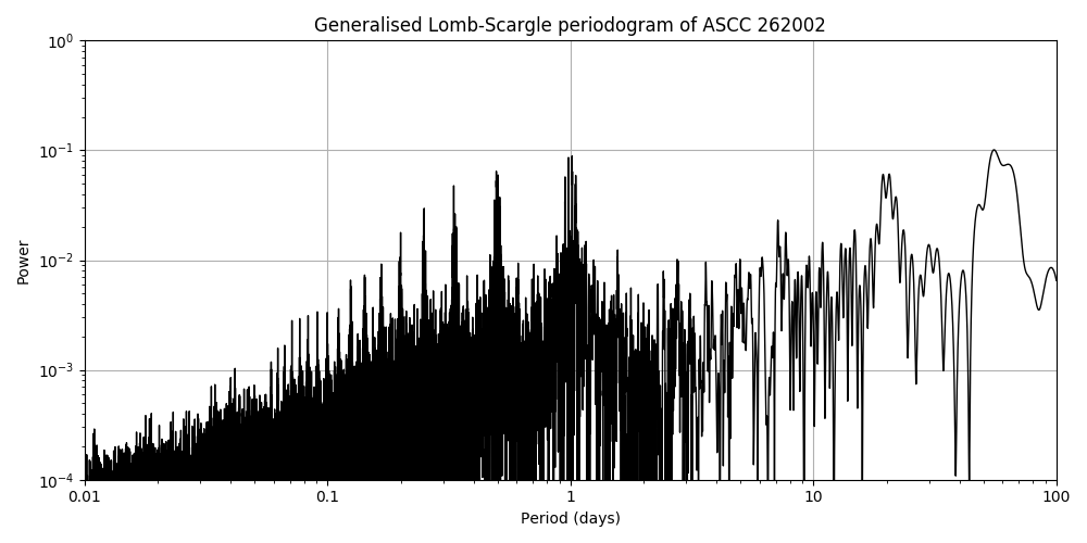 Periodogram