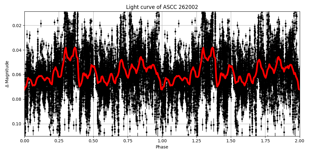 Light curve
