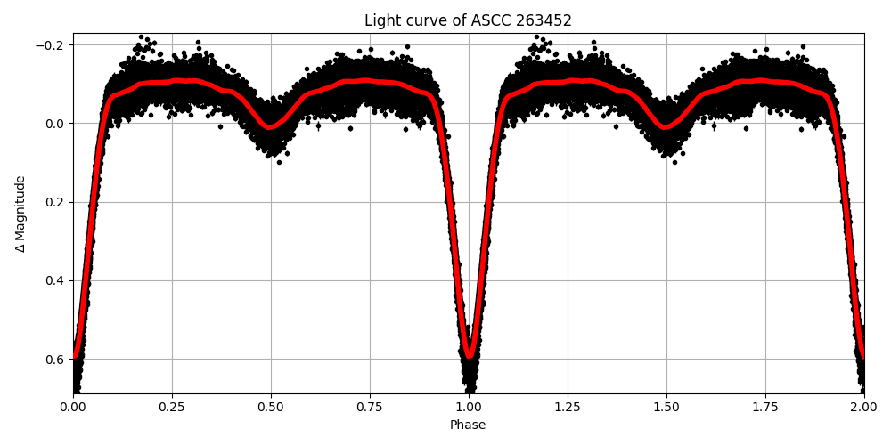 Light curve
