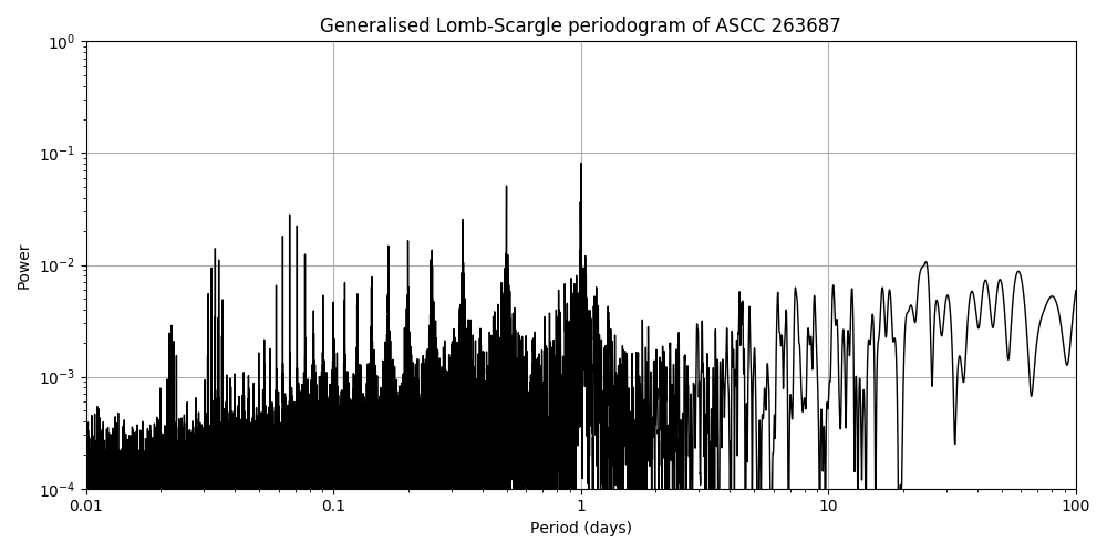 Periodogram