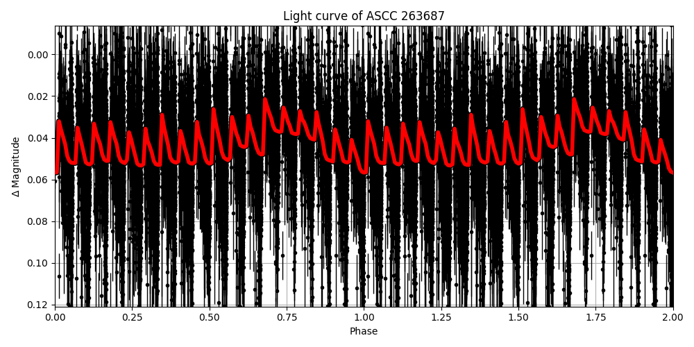 Light curve