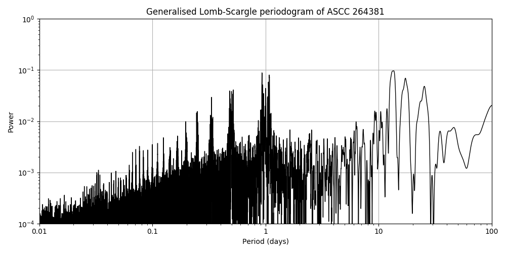 Periodogram