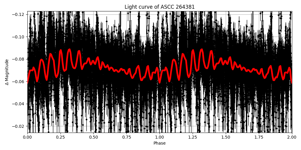 Light curve