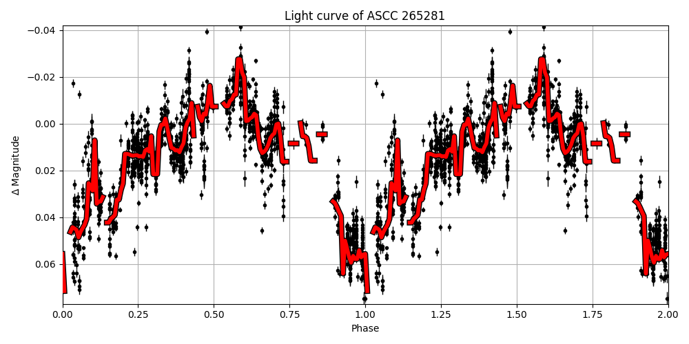 Light curve