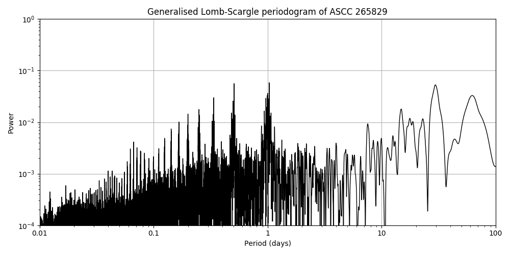 Periodogram