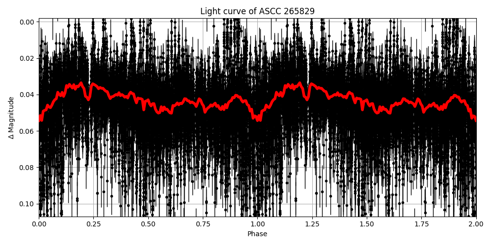 Light curve