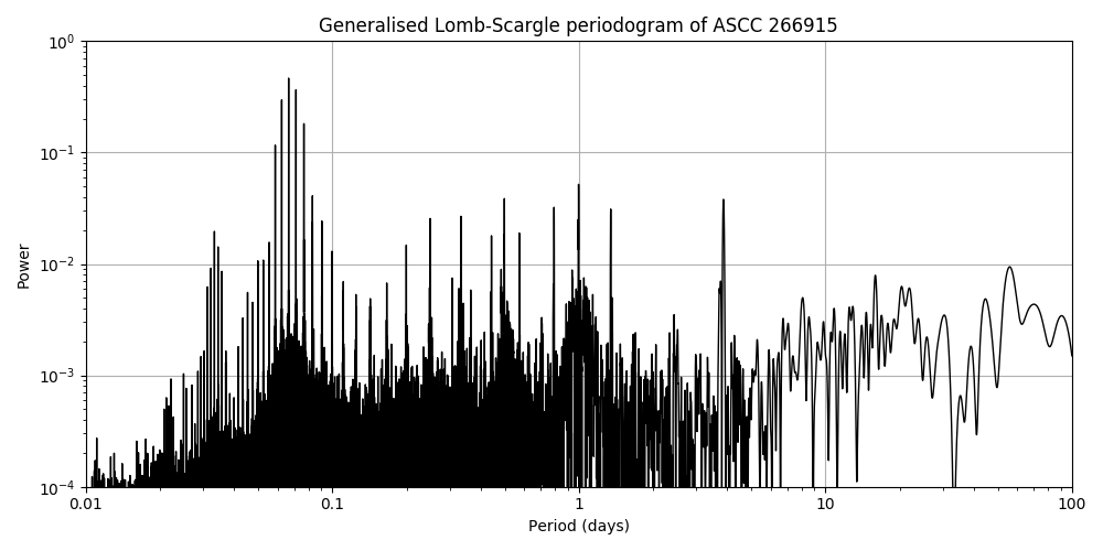Periodogram