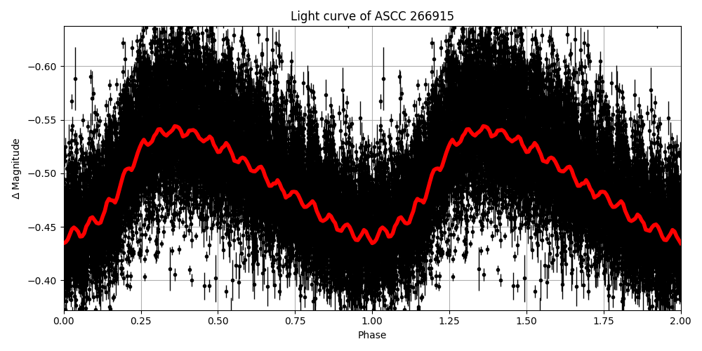 Light curve