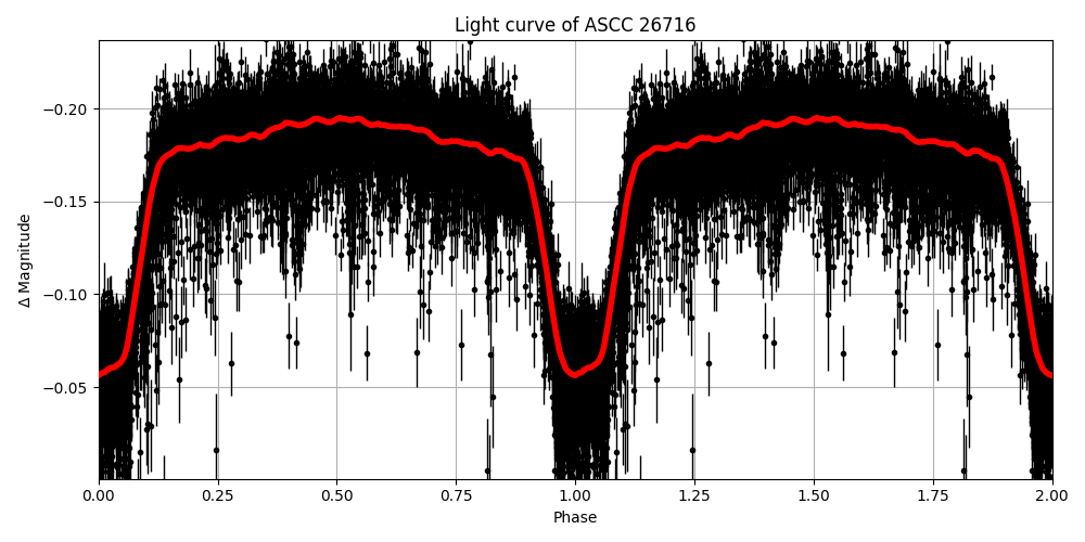 Light curve