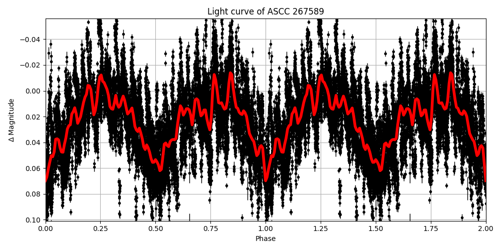 Light curve