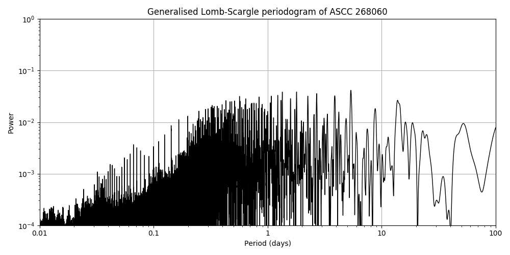 Periodogram