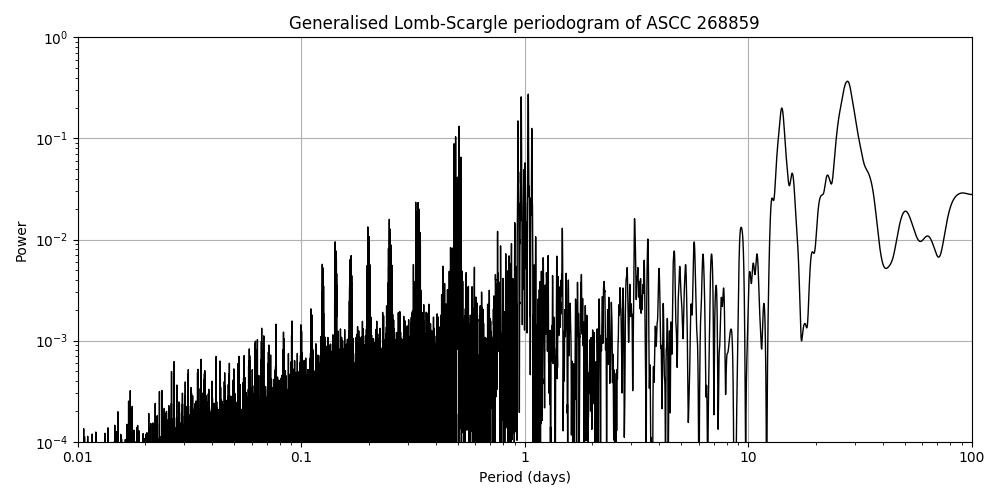 Periodogram