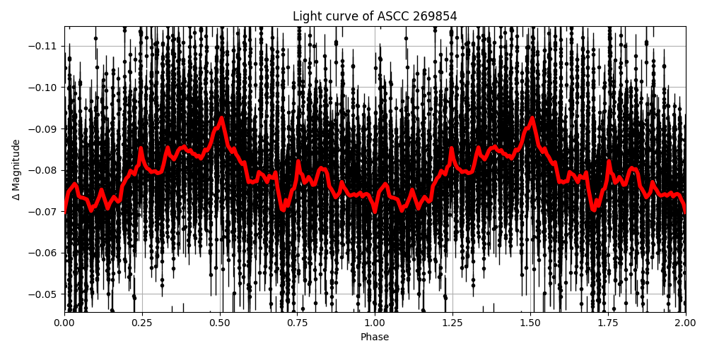 Light curve