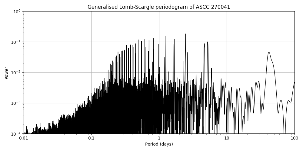 Periodogram