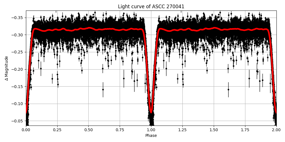 Light curve