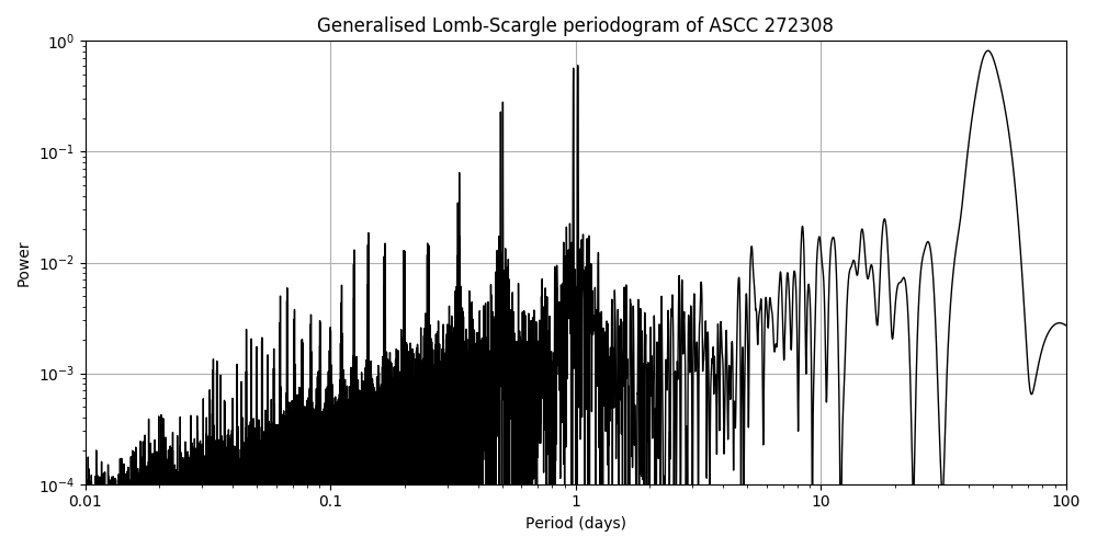 Periodogram