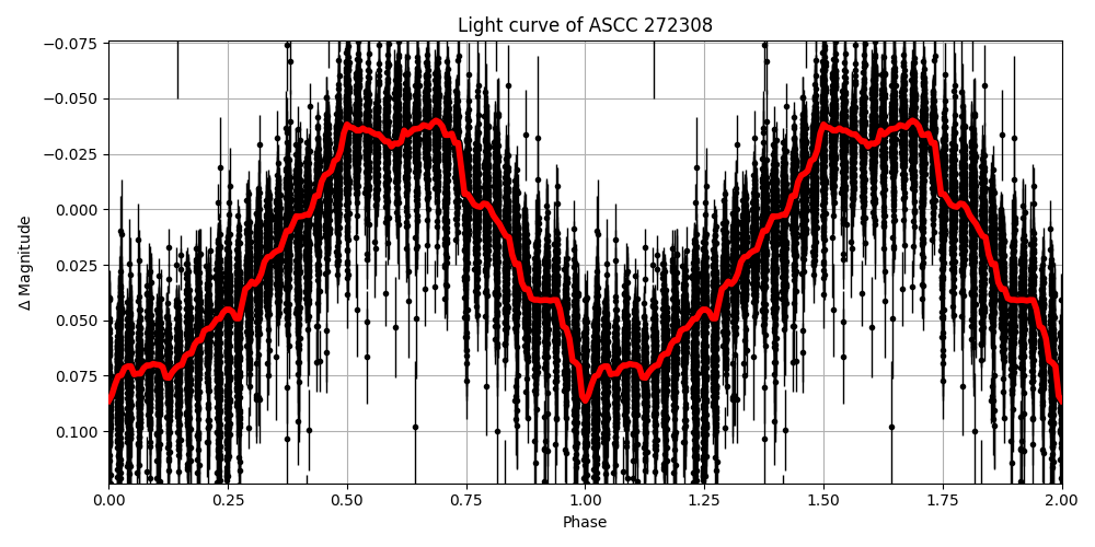 Light curve