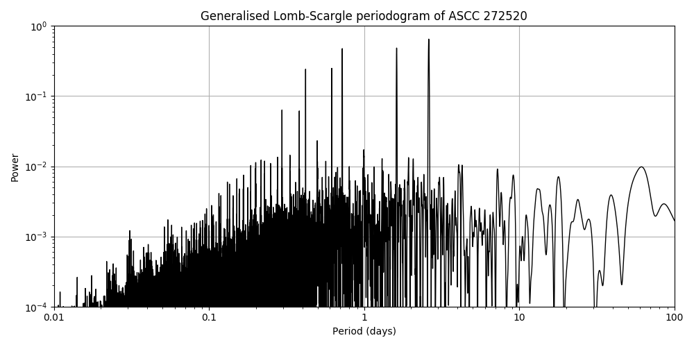 Periodogram