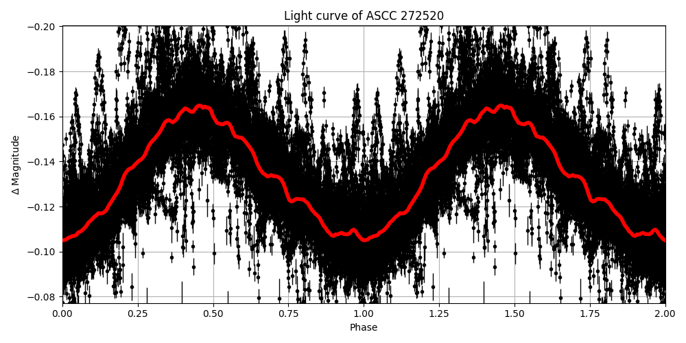 Light curve