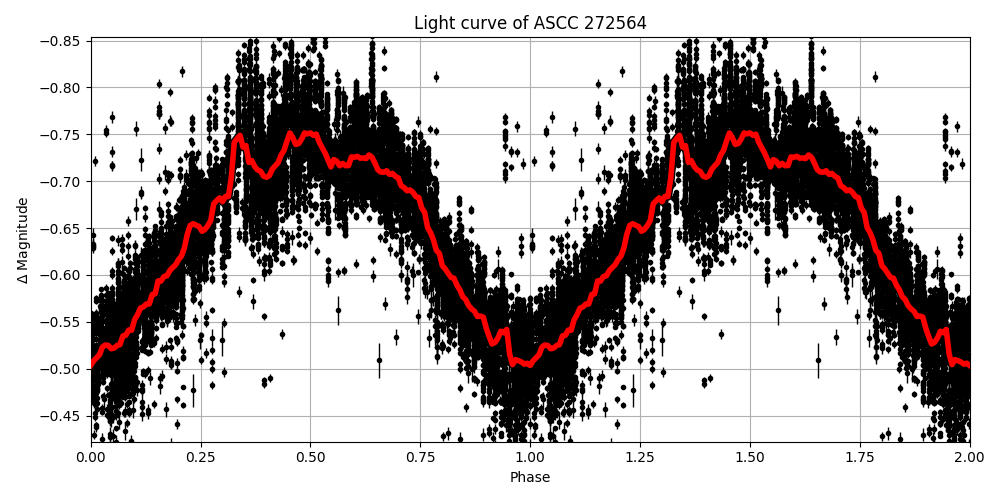 Light curve