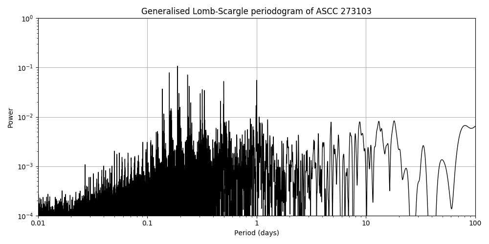 Periodogram