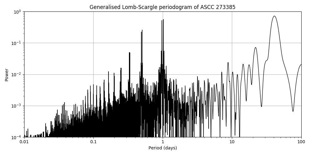 Periodogram
