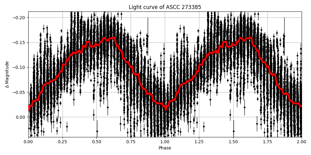 Light curve