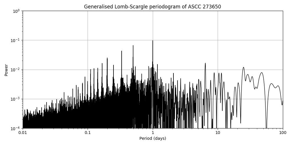 Periodogram
